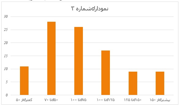 سهم مبایعات مسکن شهر تهران، بر حسب سطح زیر بنا (متر مربع)